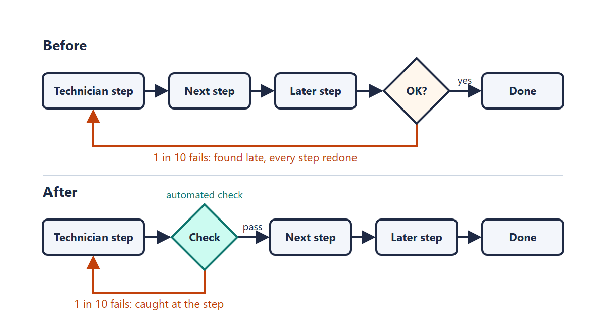 Two process flows. Before: a technician step, two more steps, then an OK gate whose 1 in 10 failures loop all the way back to the technician step. After: an automated check sits right after the technician step, so the 1 in 10 failures loop back only one step.