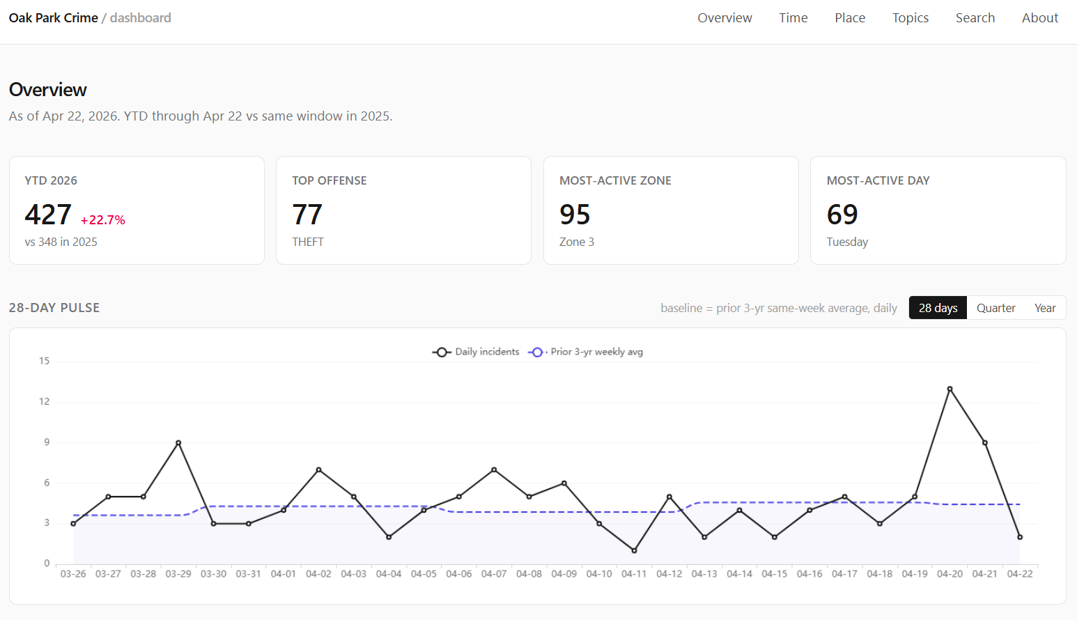 Dashboard overview showing year-to-date totals and pulse windows.