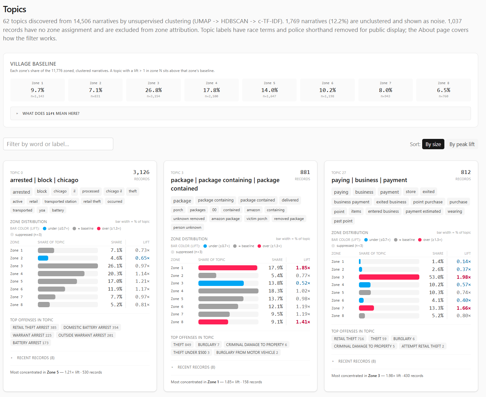Topics tab screenshot showing discovered narrative clusters, top words, zone lift, and sample records.
