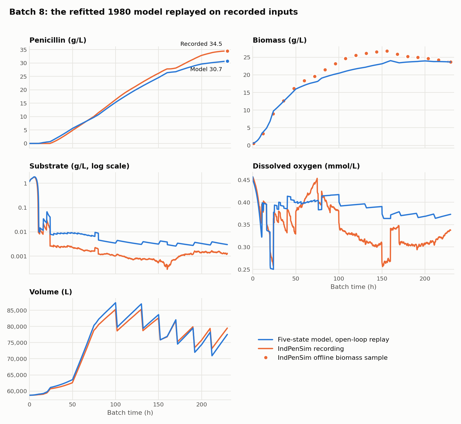 Five panels against batch time from 0 to 230 hours, each with a blue model line and an orange recording: penicillin rising to about 30 g/L, biomass rising to about 25 g/L, substrate on a log axis falling to milligrams per liter, dissolved oxygen between 0.25 and 0.45 mmol/L, and volume sawtoothing between 60,000 and 87,000 liters.