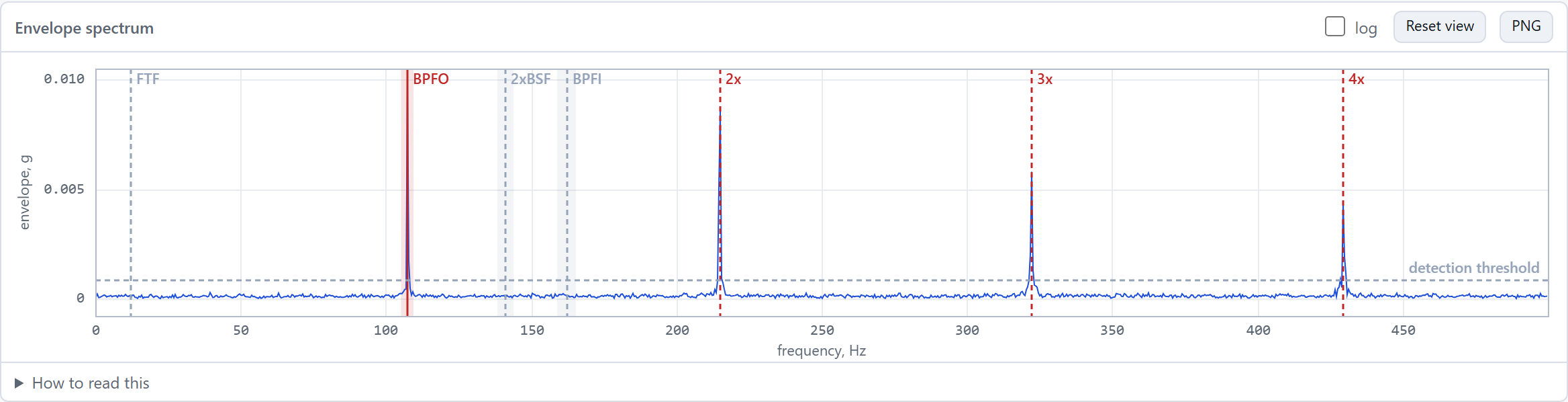 Envelope spectrum from 0 to 500 Hz. Sharp peaks at 107, 215, 322 and 429 Hz, marked BPFO, 2x, 3x and 4x, standing far above a dashed detection threshold. Markers for FTF, 2xBSF and BPFI have no peaks.