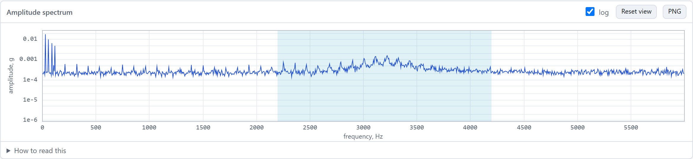 Amplitude spectrum from 0 to 6 kHz on a log axis. Four sharp peaks below 150 Hz, a flat noise floor, and a broad low hump centered near 3200 Hz inside a shaded band from 2200 to 4200 Hz.