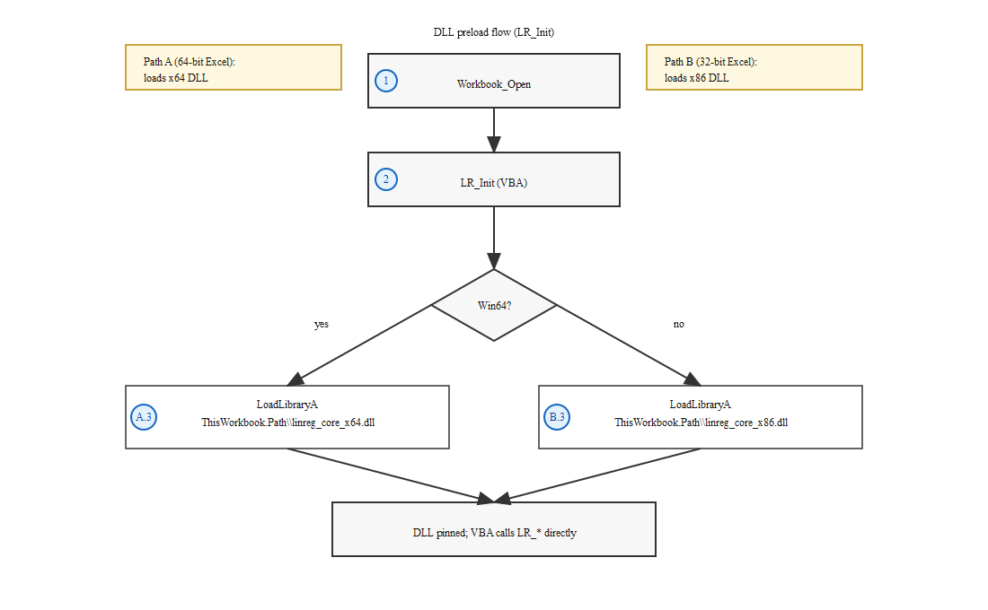 Figure 3. LR_Init flow: VBA loads the correct DLL from the workbook folder before any calls.