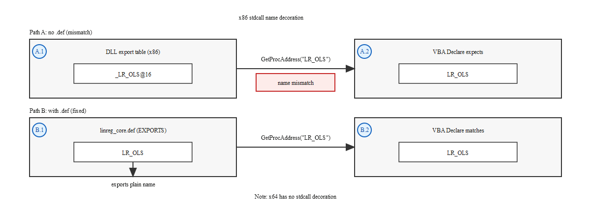 Figure 4. Stdcall name decoration on x86: the exported symbol includes the leading underscore and @N stack bytes.